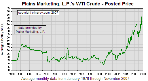 Oil prices from &rsquo;78 to &rsquo;07
