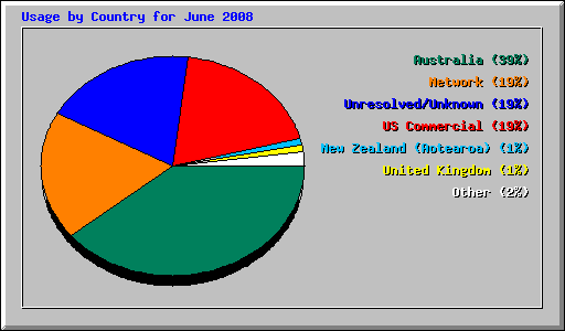 Usage by Country for June 2008