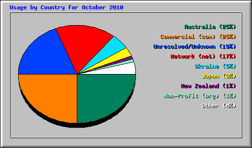 Usage by Country for October 2010