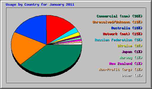 Usage by Country for January 2011