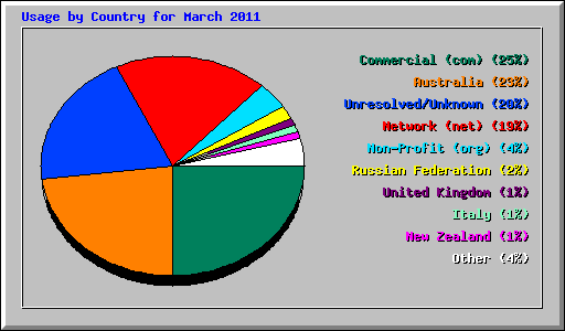 Usage by Country for March 2011