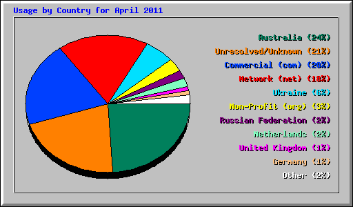 Usage by Country for April 2011