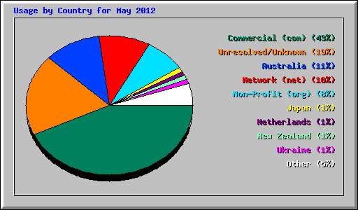 Usage by Country for May 2012