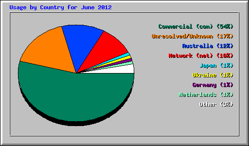 Usage by Country for June 2012