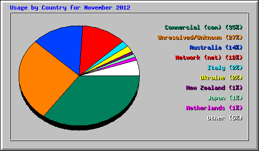 Usage by Country for November 2012