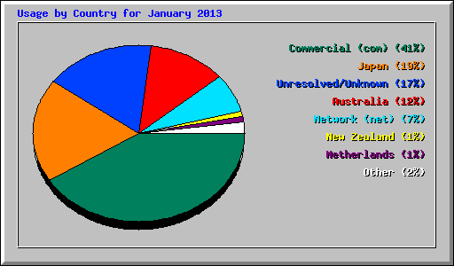 Usage by Country for January 2013