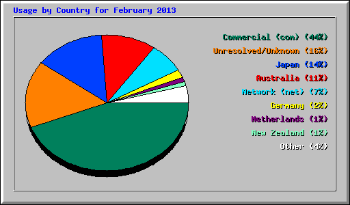 Usage by Country for February 2013