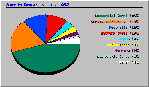 Usage by Country for March 2013