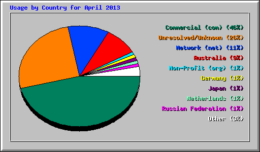 Usage by Country for April 2013