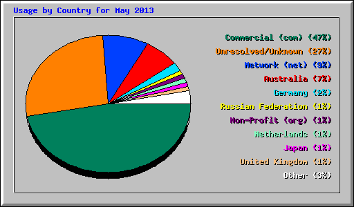 Usage by Country for May 2013