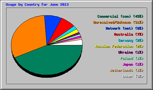 Usage by Country for June 2013