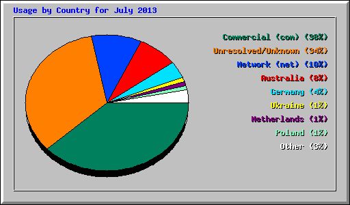 Usage by Country for July 2013