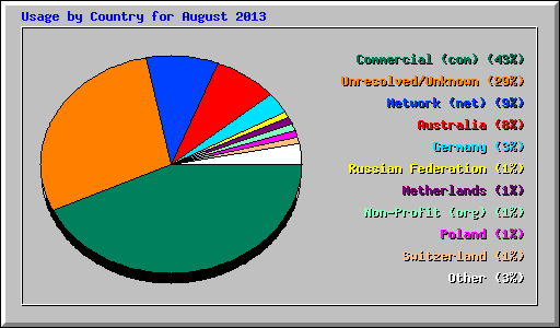 Usage by Country for August 2013