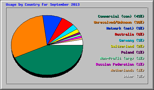 Usage by Country for September 2013