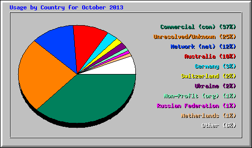 Usage by Country for October 2013