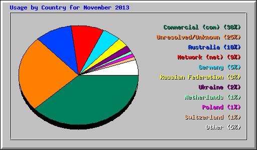 Usage by Country for November 2013