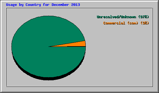 Usage by Country for December 2013