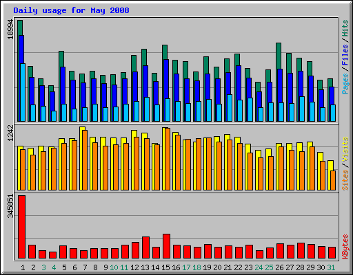 Daily usage for May 2008