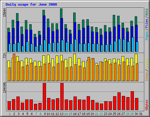 Daily usage for June 2008