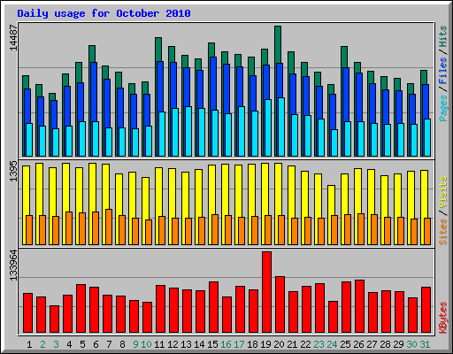 Daily usage for October 2010