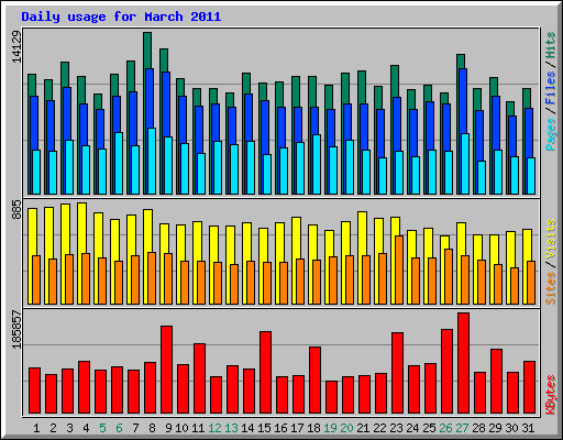 Daily usage for March 2011