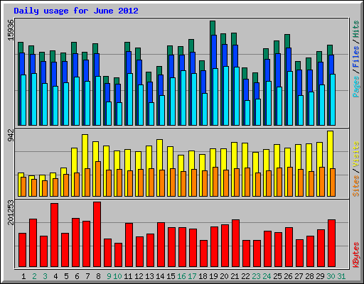 Daily usage for June 2012