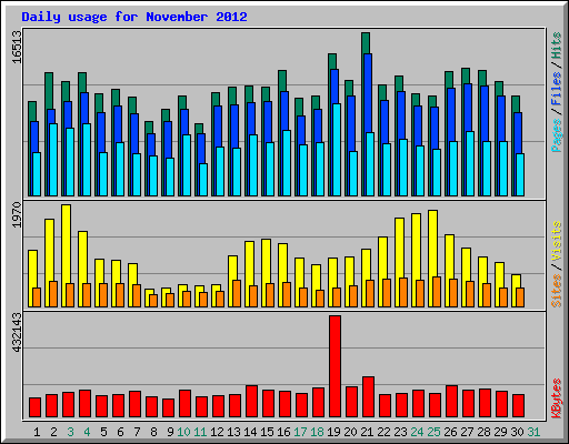 Daily usage for November 2012