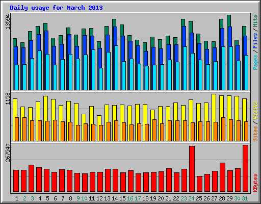 Daily usage for March 2013