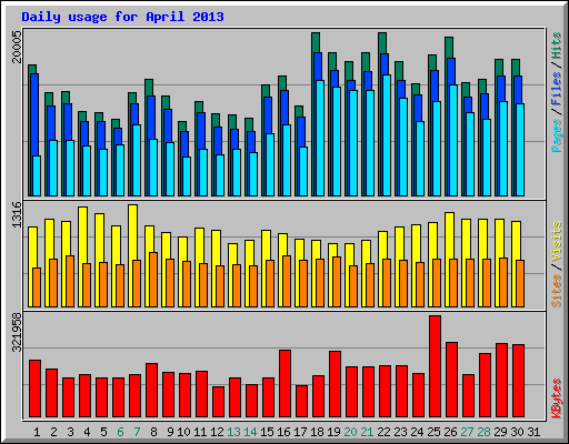 Daily usage for April 2013