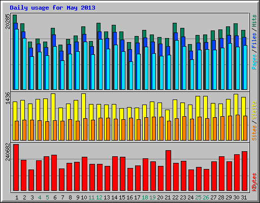 Daily usage for May 2013