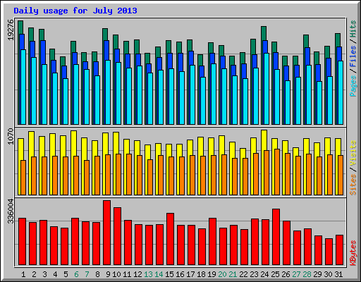 Daily usage for July 2013