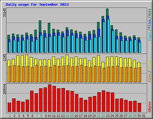 Daily usage for September 2013