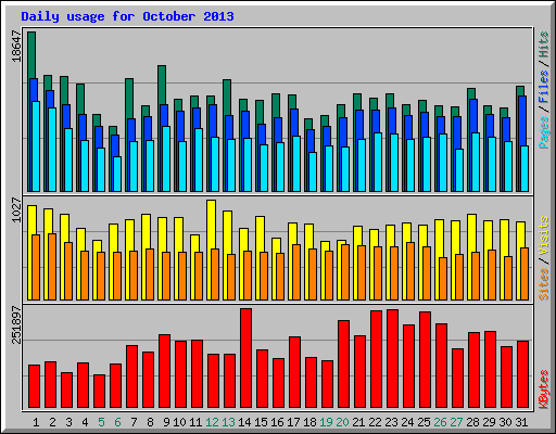 Daily usage for October 2013