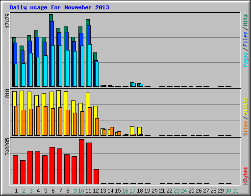 Daily usage for November 2013