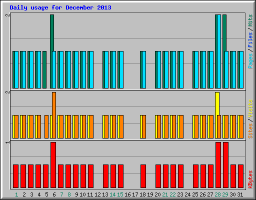 Daily usage for December 2013