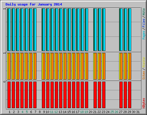 Daily usage for January 2014