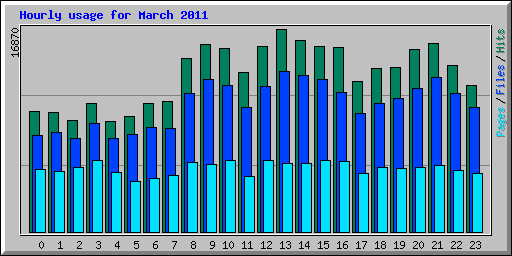 Hourly usage for March 2011