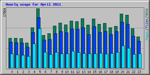 Hourly usage for April 2011