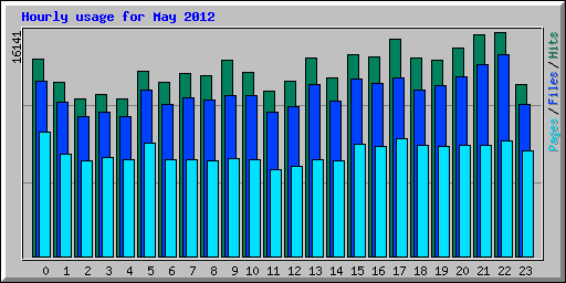 Hourly usage for May 2012