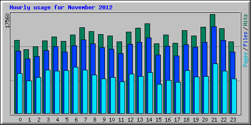 Hourly usage for November 2012