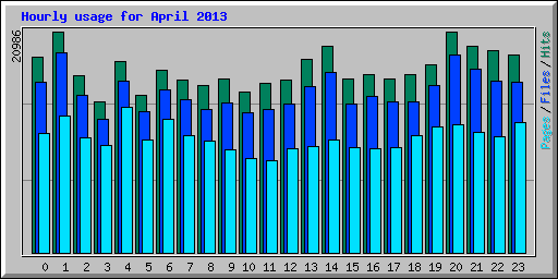 Hourly usage for April 2013