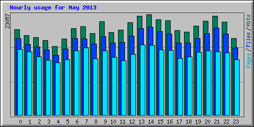 Hourly usage for May 2013