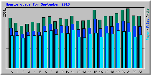 Hourly usage for September 2013