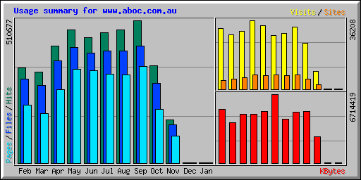 Usage summary for www.aboc.com.au