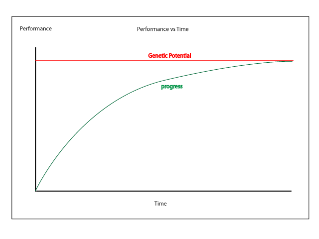 Performance vs time