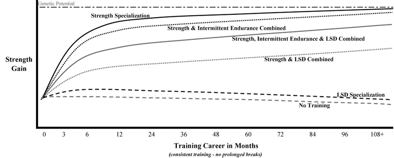 strength vs lsd